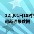 12月01日18时浙江衢州疫情实时最新通报及衢州疫情防控最新通报数据