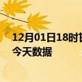 12月01日18时甘肃天水最新发布疫情及天水疫情最新通告今天数据