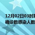 12月02日03时黑龙江鹤岗轮疫情累计确诊及鹤岗疫情最新确诊数感染人数