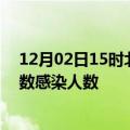 12月02日15时北京本轮疫情累计确诊及北京疫情最新确诊数感染人数