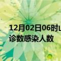 12月02日06时山西运城轮疫情累计确诊及运城疫情最新确诊数感染人数