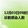 12月03日09时河北保定轮疫情累计确诊及保定疫情最新确诊数感染人数