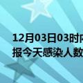 12月03日03时内蒙古乌海今日疫情数据及乌海疫情最新通报今天感染人数