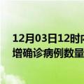 12月03日12时内蒙古兴安疫情最新消息数据及兴安今日新增确诊病例数量