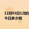 12月03日12时湖南衡阳本轮疫情累计确诊及衡阳疫情确诊今日多少例