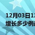 12月03日12时重庆疫情最新动态及重庆今天增长多少例最新疫情