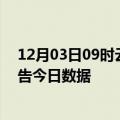 12月03日09时云南德宏疫情新增确诊数及德宏疫情防控通告今日数据