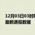 12月03日03时陕西商洛疫情实时最新通报及商洛疫情防控最新通报数据