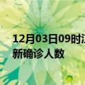 12月03日09时江西赣州疫情累计多少例及赣州此次疫情最新确诊人数