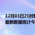 12月03日21时新疆图木舒克疫情情况数据及图木舒克疫情最新数据统计今天