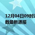 12月04日09时辽宁大连疫情新增多少例及大连疫情确诊人数最新通报