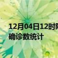 12月04日12时陕西咸阳疫情累计确诊人数及咸阳疫情最新确诊数统计