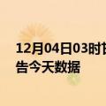 12月04日03时甘肃甘南疫情今天多少例及甘南疫情最新通告今天数据