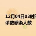 12月04日03时四川广安轮疫情累计确诊及广安疫情最新确诊数感染人数