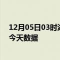 12月05日03时湖南郴州最新发布疫情及郴州疫情最新通告今天数据