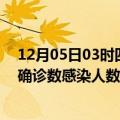 12月05日03时四川巴中本轮疫情累计确诊及巴中疫情最新确诊数感染人数