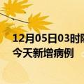 12月05日03时陕西铜川疫情今日数据及铜川疫情最新消息今天新增病例