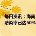 每日资讯：海南：三亚、海口整体已过感染高峰，全省预计感染率已达50%