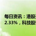 每日资讯：港股开盘：两大指数集体高开，恒生科技指数涨2.33%，科技股普涨