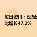 每日资讯：理想汽车：2022年累计交付量达13.32万辆，同比增长47.2%