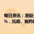 每日资讯：港股开盘：两大指数低开，恒生科技指数跌1.15%，抗疫、制药板块多数低开