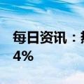 每日资讯：热门中概股普涨，哔哩哔哩涨超14%