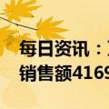 每日资讯：万科企业：2022年累计实现合同销售额4169.7亿元