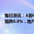 每日资讯：A股收评：两市行情分化，沪指三连阳，创业板指跌0.9%，地产产业链全面走强，抗疫概念股再度回调