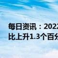 每日资讯：2022年12月财新中国服务业PMI录得48.0，环比上升1.3个百分点