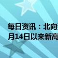 每日资讯：北向资金今日净买入127.53亿元，创2022年11月14日以来新高