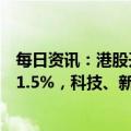 每日资讯：港股开盘：两大指数集体高开，恒生科技指数涨1.5%，科技、新能源汽车股走高