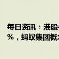 每日资讯：港股午评：指数高开高走，恒生科技指数涨2.82%，蚂蚁集团概念、能源设备与服务板块领涨