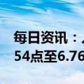 每日资讯：人民币兑美元中间价较上日调升654点至6.7611