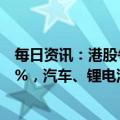 每日资讯：港股午评：指数高开低走，恒生科技指数跌1.89%，汽车、锂电池等板块走强