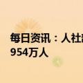 每日资讯：人社部：截至2022年底，个人养老金参加人数1954万人