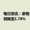 每日资讯：摩根大通卖出1551.4万股中创新航H股，持股比例降至1.78%