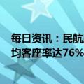 每日资讯：民航局：春节假期民航运送旅客900万人次，平均客座率达76%