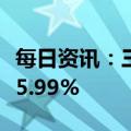 每日资讯：三星电子2022年营业利润同比减15.99%