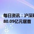 每日资讯：沪深两市全天成交额8747亿元，歌尔股份成交额80.09亿元居首