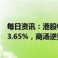 每日资讯：港股收评：指数全天萎靡不振，恒生科技指数跌3.65%，商汤逆势大涨超6%