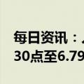 每日资讯：人民币兑美元中间价较上日调降230点至6.7967