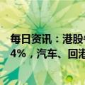 每日资讯：港股午评：两大指数持续走低，恒生科技指数逾4%，汽车、回港中概股等领跌