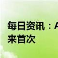 每日资讯：A股成交额突破万亿，为2月2日以来首次