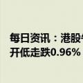 每日资讯：港股午评：两大指数涨跌不一，恒生科技指数低开低走跌0.96%，电力、中药股活跃，电视广播大涨超25%