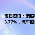 每日资讯：港股收评：恒指收跌2.53%，恒生科技指数收跌3.77%，汽车股大跌