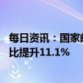 每日资讯：国家邮政局：2月中国快递发展指数为254.8，同比提升11.1%