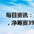 每日资讯：万科企业：完成3亿股新H股配售，净筹资39.15亿港元