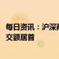 每日资讯：沪深两市今日成交额合计7567亿元，中国联通成交额居首