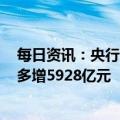 每日资讯：央行：2月份人民币贷款增加1.81万亿元，同比多增5928亿元