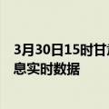 3月30日15时甘肃白银疫情最新状况今天及白银疫情最新消息实时数据